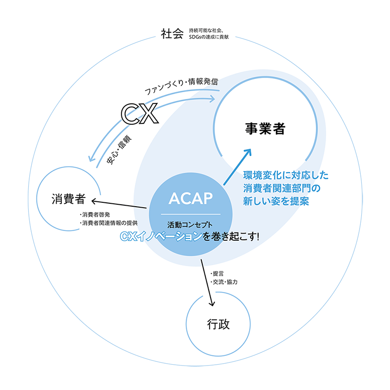消費者・事業者・行政の3主体の中において、ACAPは、消費者に最も近い消費者志向事業者団体として、事業者への情報発信・価値提供のプラットフォームを目指します。AIなどの先進技術の活用や、事業者のリアルとネットの垣根を超えた顧客接点の拡大、オンラインとオフラインを融合した顧客とのコミュニケーションの進化を促進し、事業者の顧客ロイヤリティの獲得とファンづくりにつなげていきます。これを「CXイノベーション」と位置付けます。