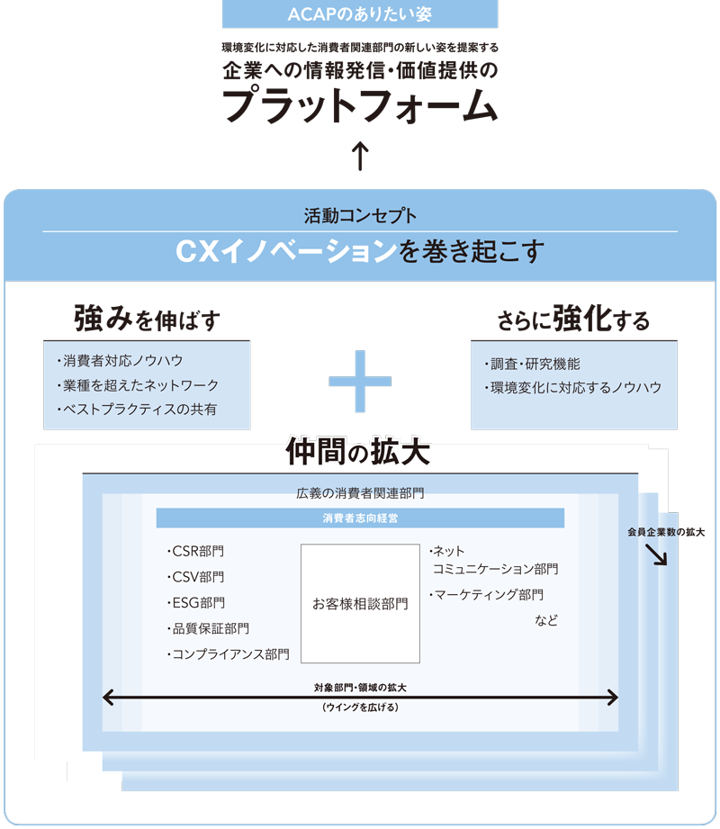 「強みを伸ばす」、「さらに強化する」、「仲間の拡大」の3つを推進することで、ACAPは「環境変化に対応した消費者関連部門の新しい姿を提案する企業への情報発信・価値提供のプラットフォーム」として新しい姿を会員の皆さまとともに創造・提案し、顧客への提供価値・顧客体験（CX）が向上していくサイクルを実現します。