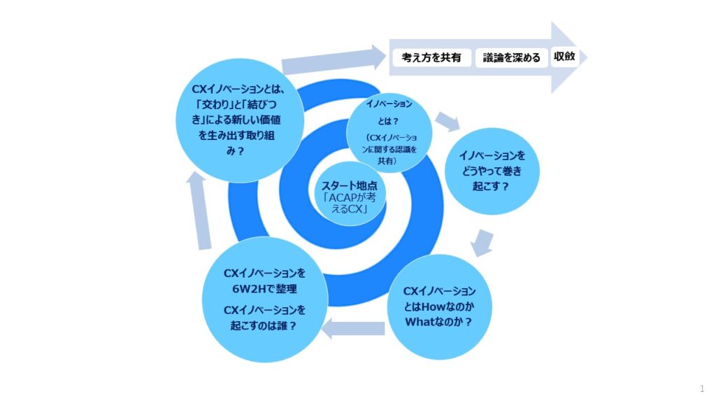 「検討のプロセス」のイメージ図