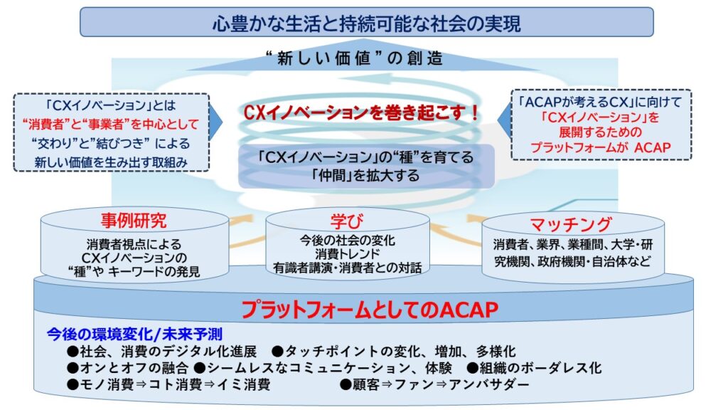「CXイノベーションを巻き起こす」のイメージ図